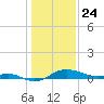 North Point tide chart for Friday, January 24, 2025
