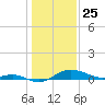 North Point tide chart for Saturday, January 25, 2025