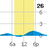 North Point tide chart for Sunday, January 26, 2025