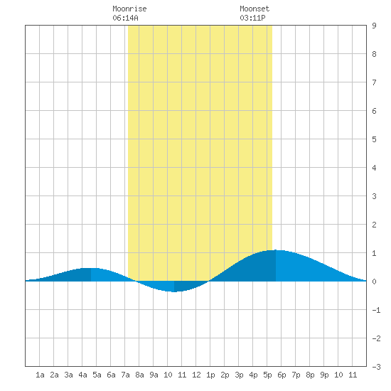 North Point tide chart for Monday, January 27, 2025