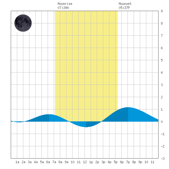 North Point tide chart for Wednesday, January 29, 2025