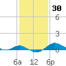 North Point tide chart for Thursday, January 30, 2025