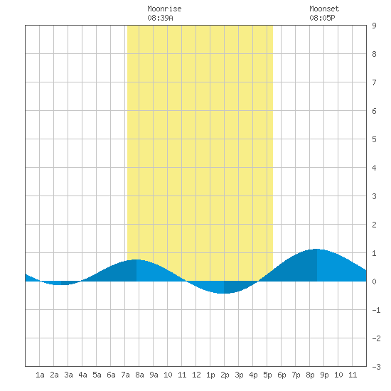 North Point tide chart for Friday, January 31, 2025