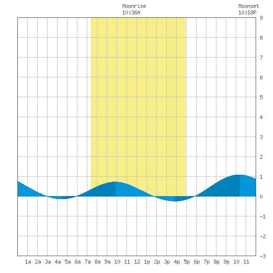 North Point tide chart for Saturday, January 4, 2025