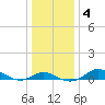 North Point tide chart for Saturday, January 4, 2025