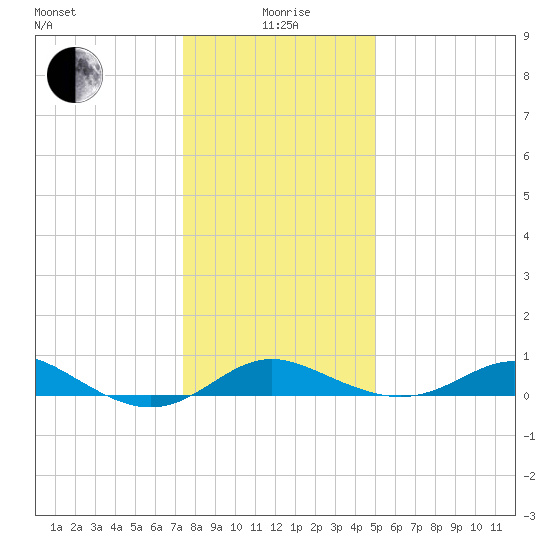 North Point tide chart for Monday, January 6, 2025