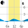 North Point tide chart for Monday, January 6, 2025