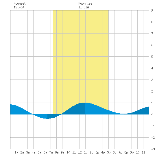 North Point tide chart for Tuesday, January 7, 2025