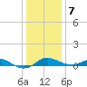 North Point tide chart for Tuesday, January 7, 2025