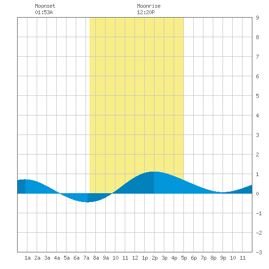 North Point tide chart for Wednesday, January 8, 2025