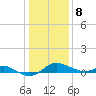 North Point tide chart for Wednesday, January 8, 2025