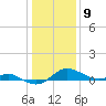 North Point tide chart for Thursday, January 9, 2025