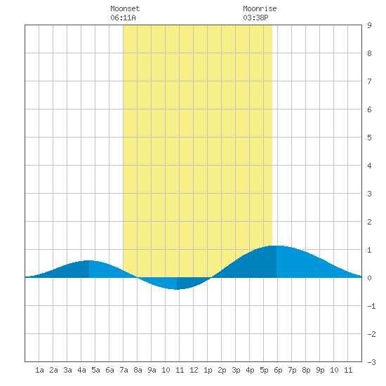 North Point tide chart for Monday, February 10, 2025