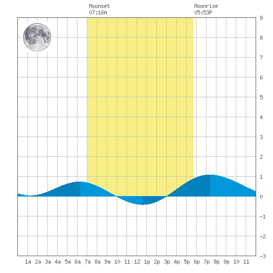 North Point tide chart for Wednesday, February 12, 2025