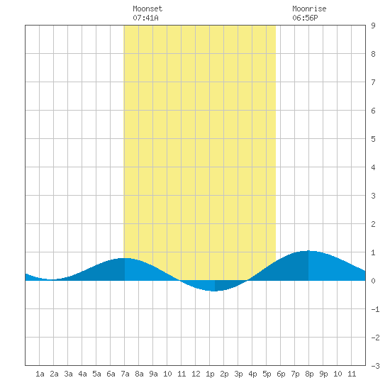 North Point tide chart for Thursday, February 13, 2025