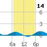North Point tide chart for Friday, February 14, 2025