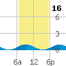 North Point tide chart for Sunday, February 16, 2025
