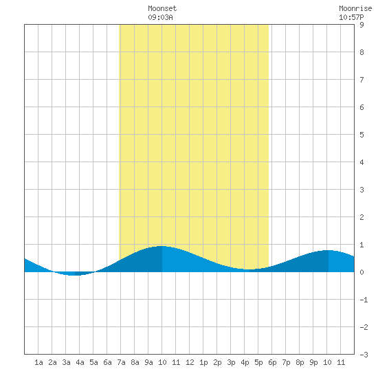 North Point tide chart for Monday, February 17, 2025