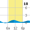 North Point tide chart for Tuesday, February 18, 2025