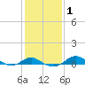 North Point tide chart for Saturday, February 1, 2025
