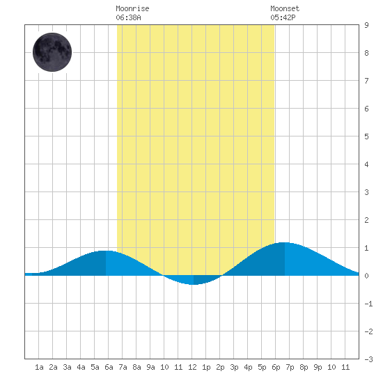 North Point tide chart for Thursday, February 27, 2025