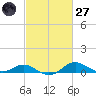 North Point tide chart for Thursday, February 27, 2025