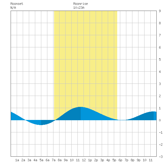 North Point tide chart for Tuesday, February 4, 2025