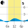 North Point tide chart for Wednesday, February 5, 2025