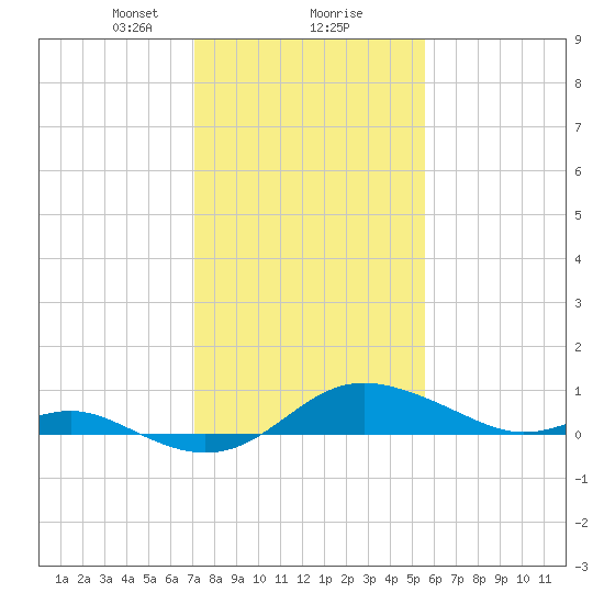 North Point tide chart for Friday, February 7, 2025