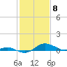 North Point tide chart for Saturday, February 8, 2025