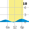 North Point tide chart for Monday, March 10, 2025
