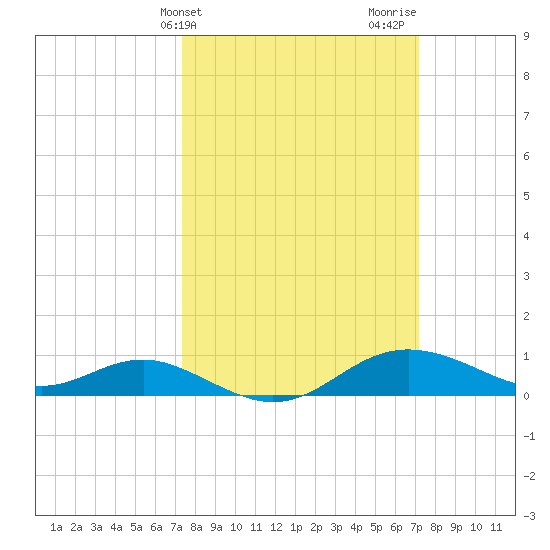 North Point tide chart for Tuesday, March 11, 2025