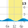 North Point tide chart for Thursday, March 13, 2025