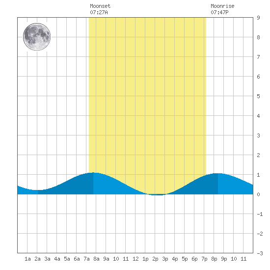 North Point tide chart for Friday, March 14, 2025