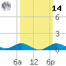 North Point tide chart for Friday, March 14, 2025