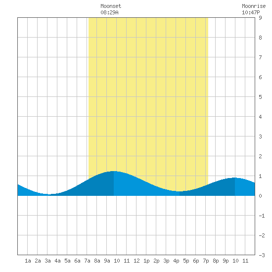 North Point tide chart for Monday, March 17, 2025