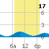 North Point tide chart for Monday, March 17, 2025