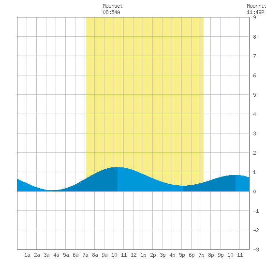 North Point tide chart for Tuesday, March 18, 2025