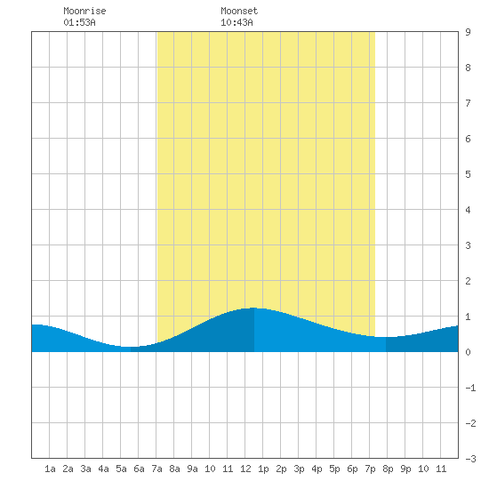North Point tide chart for Friday, March 21, 2025