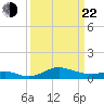North Point tide chart for Saturday, March 22, 2025
