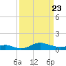 North Point tide chart for Sunday, March 23, 2025