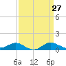 North Point tide chart for Thursday, March 27, 2025