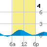 North Point tide chart for Tuesday, March 4, 2025