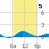 North Point tide chart for Wednesday, March 5, 2025