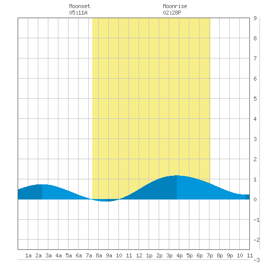 North Point tide chart for Sunday, March 9, 2025