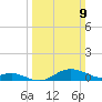 North Point tide chart for Sunday, March 9, 2025