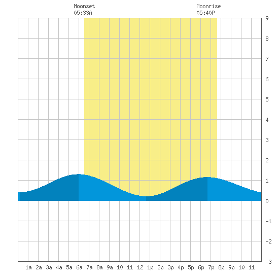 North Point tide chart for Thursday, April 10, 2025