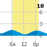 North Point tide chart for Thursday, April 10, 2025