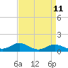 North Point tide chart for Friday, April 11, 2025