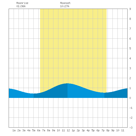 North Point tide chart for Saturday, April 19, 2025
